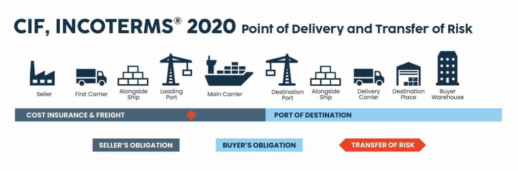 Incoterm CIF Cost Insurance And Freight 2020 Qu Es Y Cu ndo 