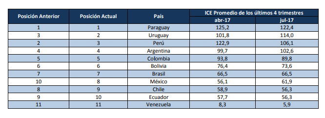 Indice de clima económico de los países latinoamericanos 2