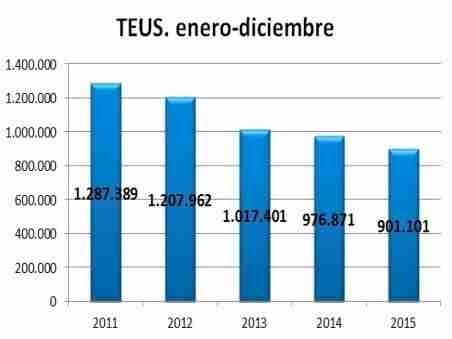 puertos canarios - Internacionalmente