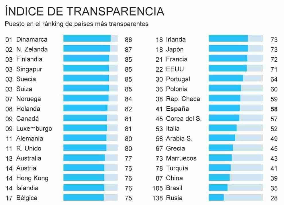 Negocios en Dinamarca: indice de transparencia